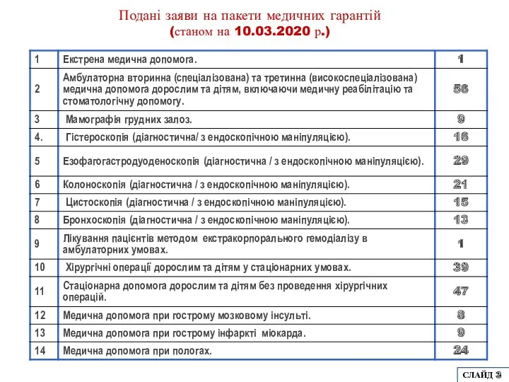 Подані заяви на пакети медичних гарантій (станом на 10.03.2020 р.) СЛАЙД 3