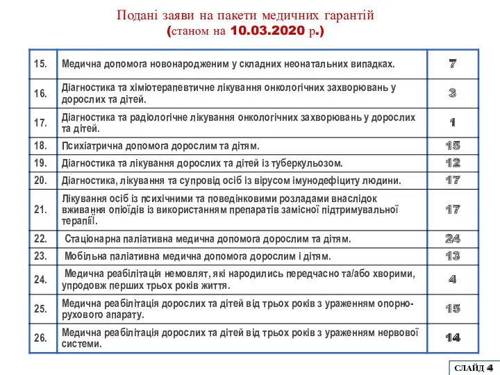 Подані заяви на пакети медичних гарантій (станом на 10.03.2020 р.) СЛАЙД 4