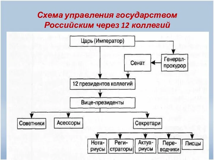 Схема управления государством Российским через 12 коллегий