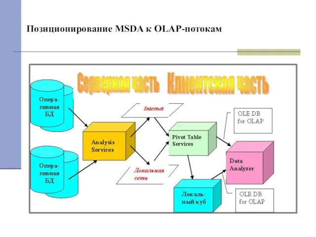 Позиционирование MSDA к OLAP-потокам