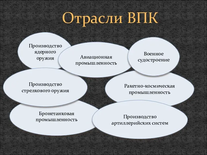 Отрасли ВПК Производство ядерного оружия Бронетанковая промышленность Производство стрелкового оружия