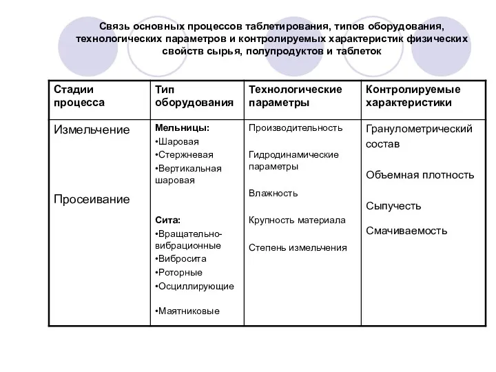 Связь основных процессов таблетирования, типов оборудования,технологических параметров и контролируемых характеристик физических свойств сырья, полупродуктов и таблеток