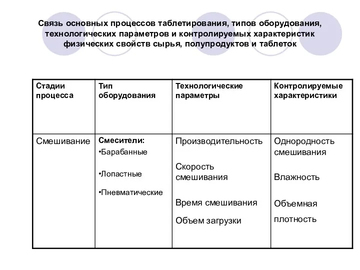 Связь основных процессов таблетирования, типов оборудования,технологических параметров и контролируемых характеристик физических свойств сырья, полупродуктов и таблеток