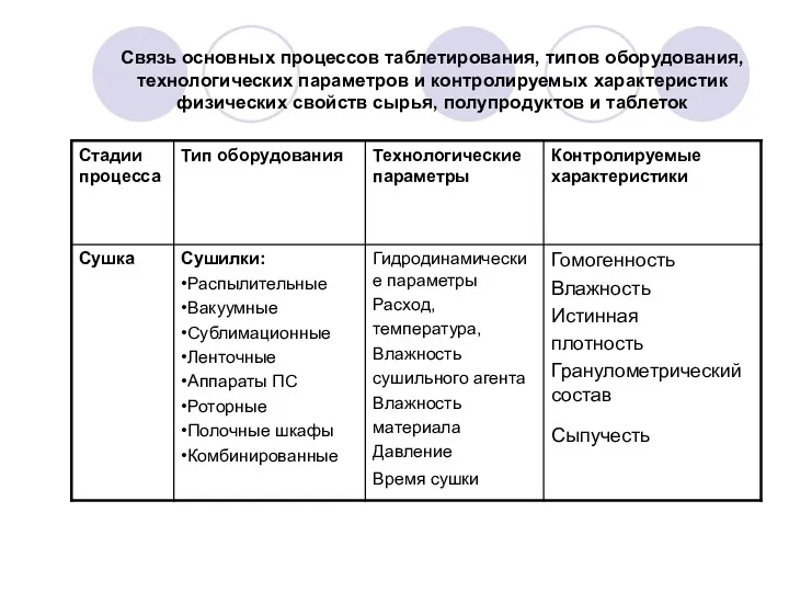 Связь основных процессов таблетирования, типов оборудования,технологических параметров и контролируемых характеристик физических свойств сырья, полупродуктов и таблеток