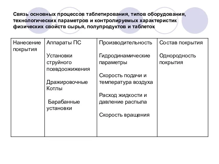 Связь основных процессов таблетирования, типов оборудования,технологических параметров и контролируемых характеристик физических свойств сырья, полупродуктов и таблеток