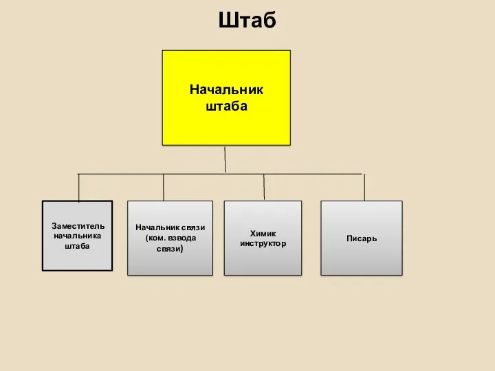 Штаб Начальник штаба Начальник связи (ком. взвода связи) Химик инструктор Писарь Заместитель начальника штаба