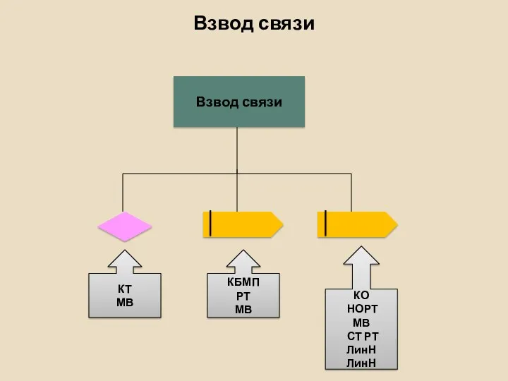 Взвод связи Взвод связи КТ МВ КБМП РТ МВ КО НОРТ МВ СТ РТ ЛинН ЛинН