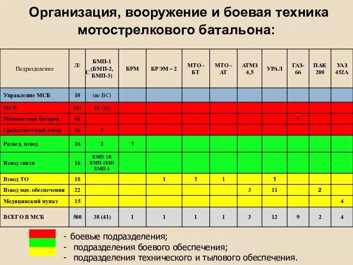 Организация, вооружение и боевая техника мотострелкового батальона: боевые подразделения; подразделения