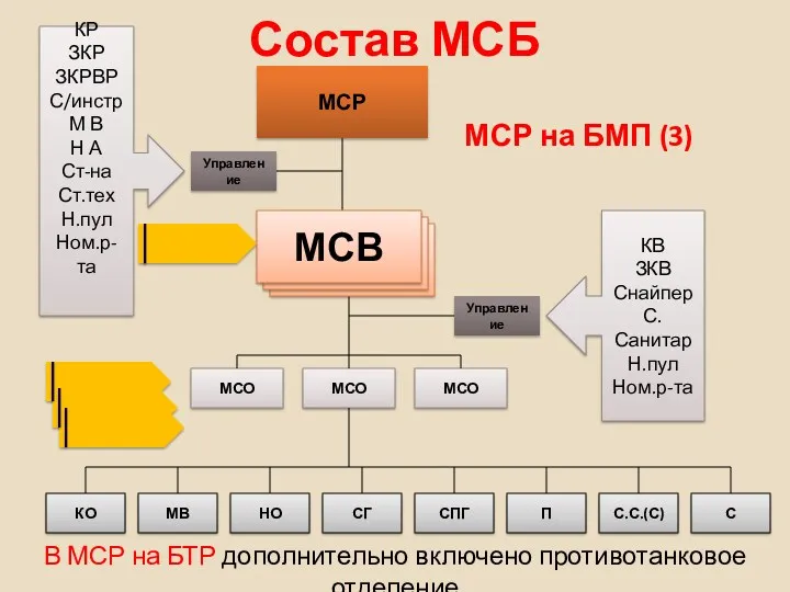 Состав МСБ МСР на БМП (3) В МСР на БТР