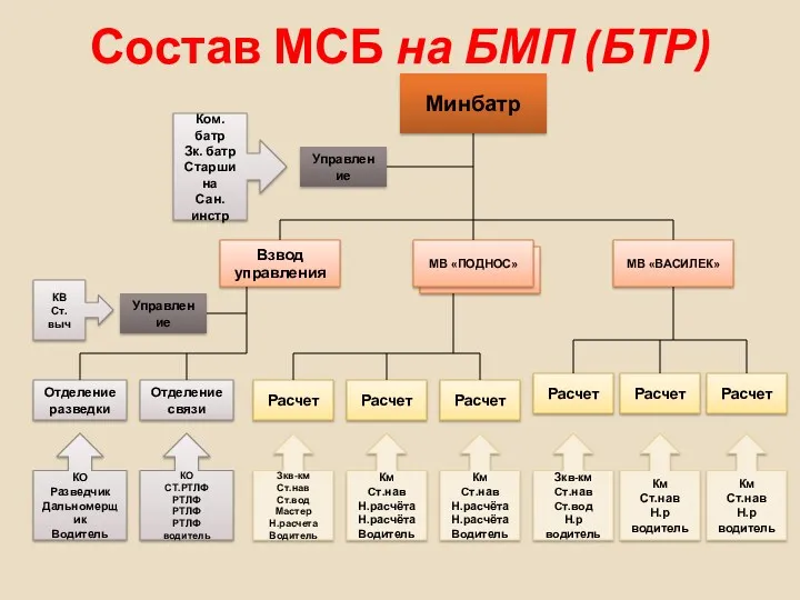 Состав МСБ на БМП (БТР) Минбатр Управление Ком. батр Зк.