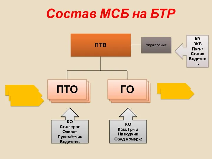 ПТВ Управление КВ ЗКВ Пул-2 Ст.вод Водитель ПТО ГО КО