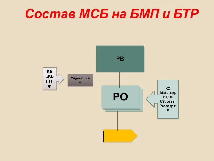 РВ РО Управление КВ ЗКВ РТЛФ КО Мех. вод. РТЛФ