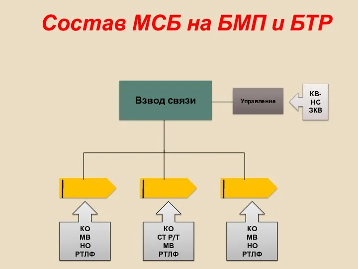 Взвод связи КО МВ НО РТЛФ КО СТ Р/Т МВ