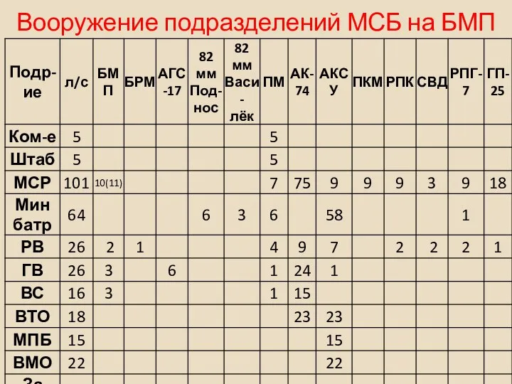 Вооружение подразделений МСБ на БМП