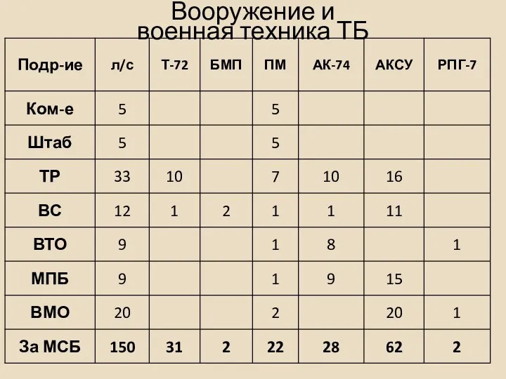 Вооружение и военная техника ТБ