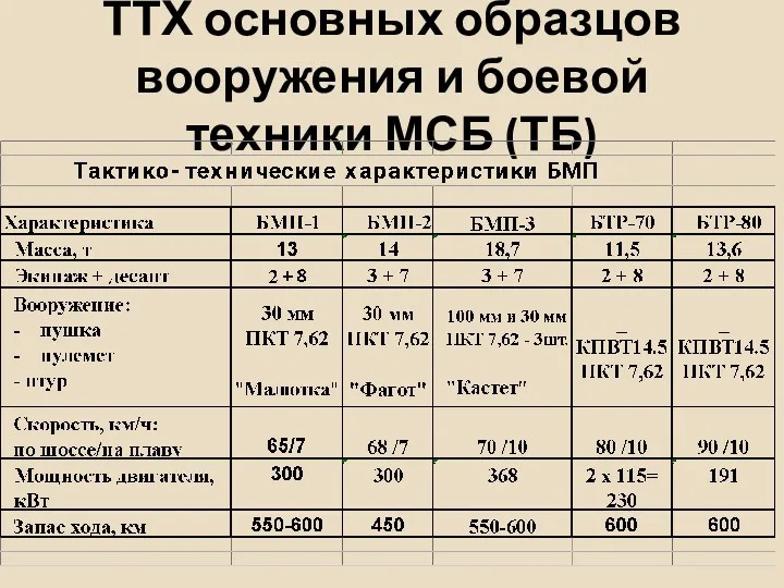 ТТХ основных образцов вооружения и боевой техники МСБ (ТБ)