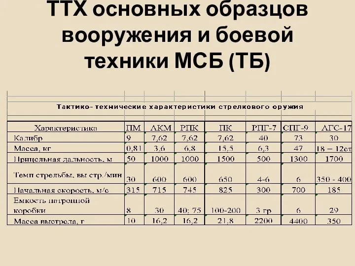 ТТХ основных образцов вооружения и боевой техники МСБ (ТБ)