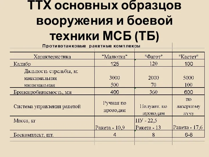 ТТХ основных образцов вооружения и боевой техники МСБ (ТБ)