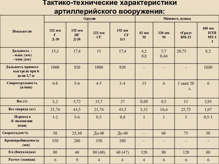 Тактико-технические характеристики артиллерийского вооружения: