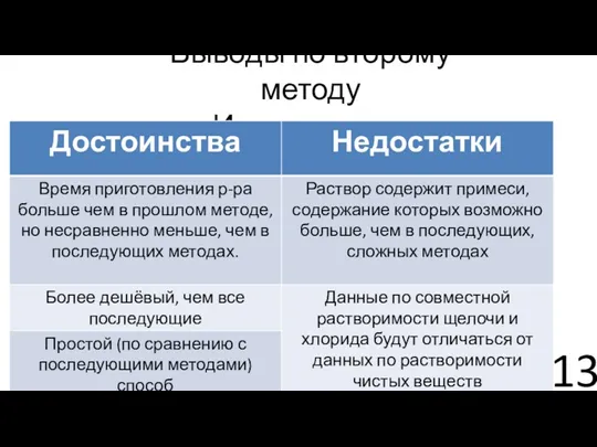 Выводы по второму методу «Игра в осадок»