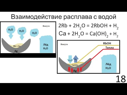 Взаимодействие расплава с водой 2Rb + 2H2O = 2RbOH +