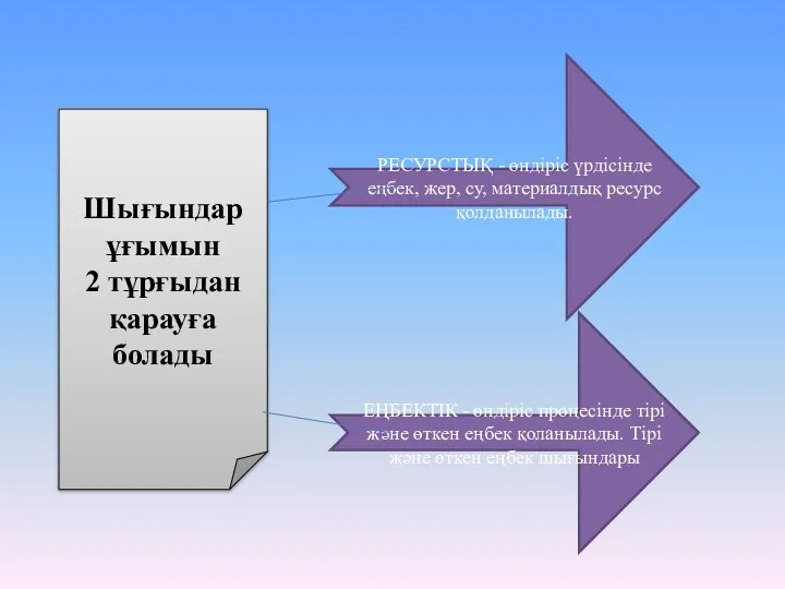 РЕСУРСТЫҚ - өндіріс үрдісінде еңбек, жер, су, материалдық ресурс қолданылады.