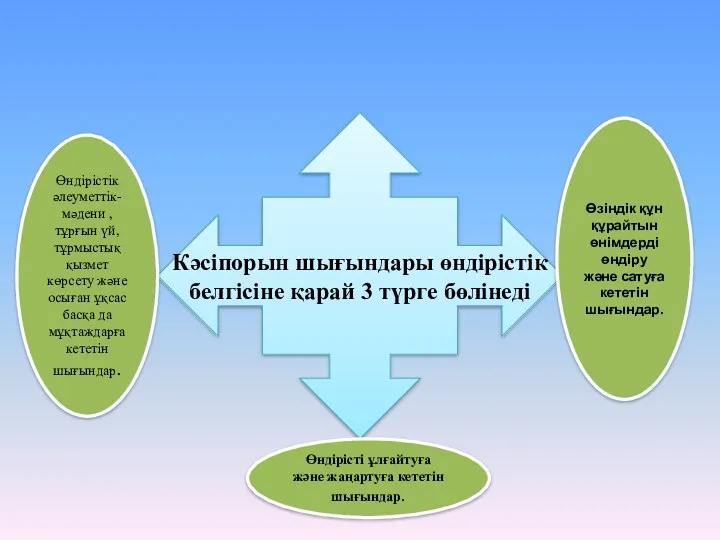 Кәсіпорын шығындары өндірістік белгісіне қарай 3 түрге бөлінеді Өндірісті ұлғайтуға