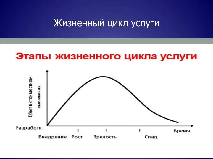 Жизненный цикл услуги