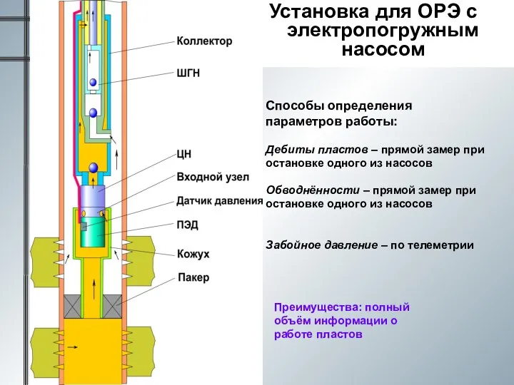 Установка для ОРЭ с электропогружным насосом Способы определения параметров работы: