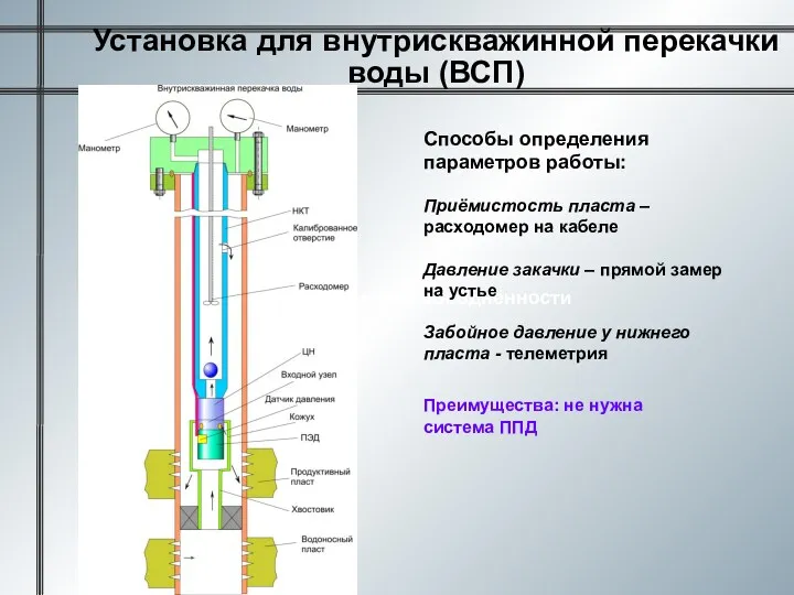 Сравнение замеров обводнённости Установка для внутрискважинной перекачки воды (ВСП) Способы