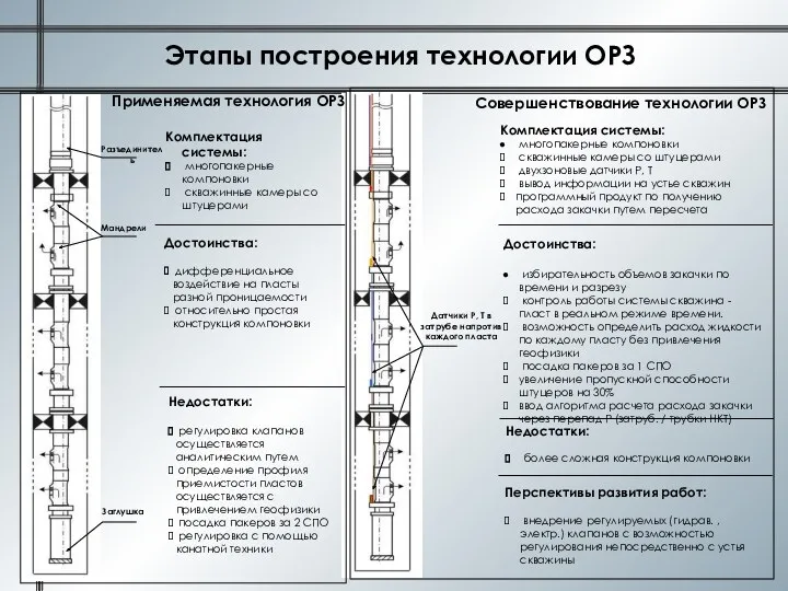 Этапы построения технологии ОРЗ Применяемая технология ОРЗ Совершенствование технологии ОРЗ