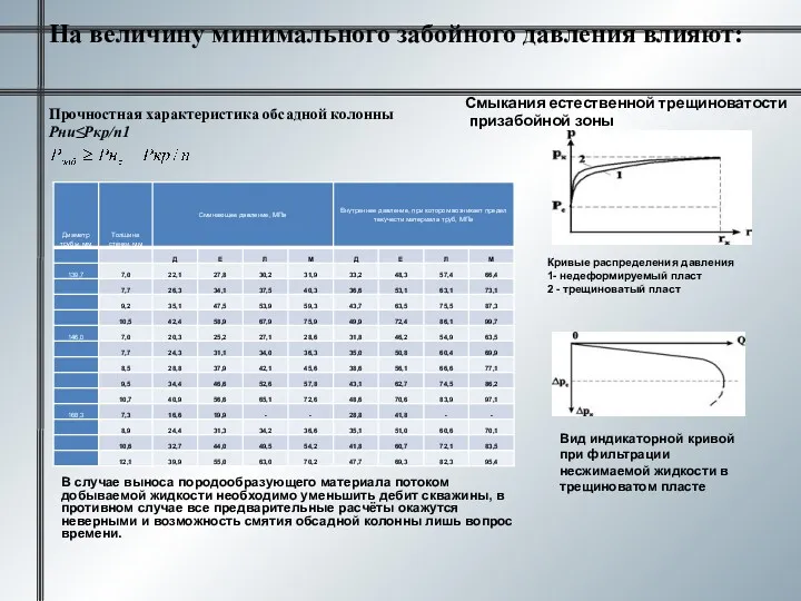 На величину минимального забойного давления влияют: Кривые распределения давления 1-