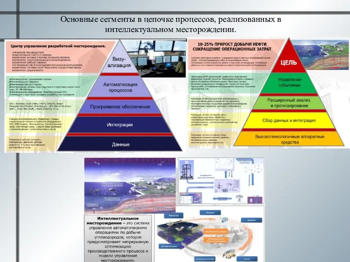 Основные сегменты в цепочке процессов, реализованных в интеллектуальном месторождении.