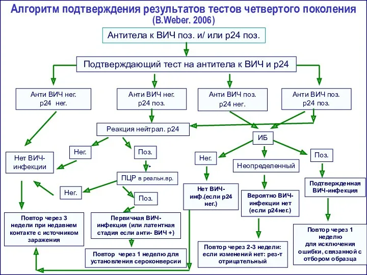 Алгоритм подтверждения результатов тестов четвертого поколения (B.Weber. 2006) Антитела к ВИЧ поз. и/