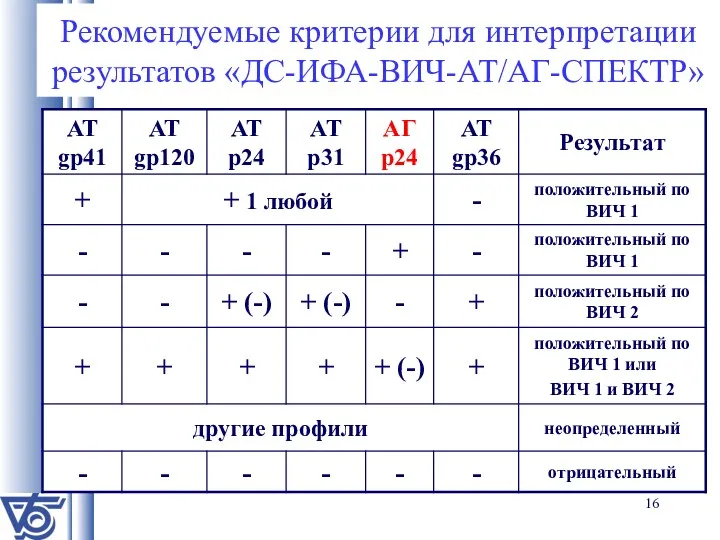 Рекомендуемые критерии для интерпретации результатов «ДС-ИФА-ВИЧ-АТ/АГ-СПЕКТР»