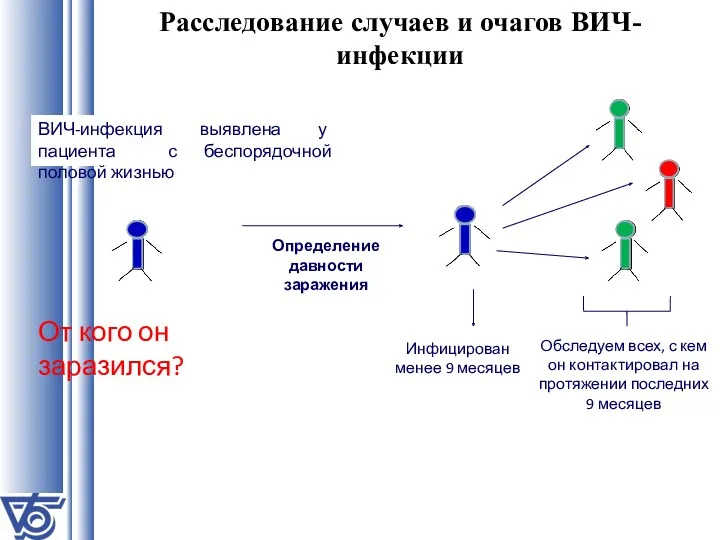 Расследование случаев и очагов ВИЧ-инфекции ВИЧ-инфекция выявлена у пациента с беспорядочной половой жизнью