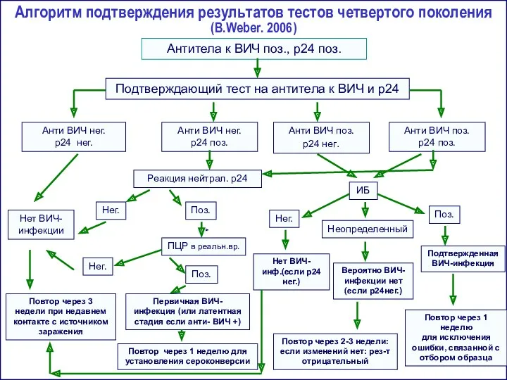 Алгоритм подтверждения результатов тестов четвертого поколения (B.Weber. 2006) Антитела к ВИЧ поз., р24