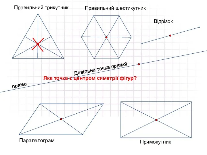 Правильний трикутник Правильний шестикутник Паралелограм Відрізок Прямокутник Яка точка є центром симетрії фігур?
