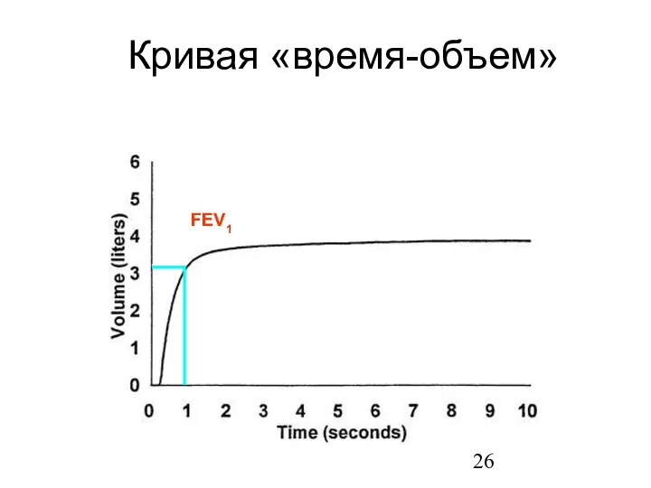 Кривая «время-объем» FEV1