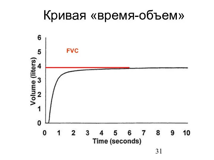 Кривая «время-объем» FVC