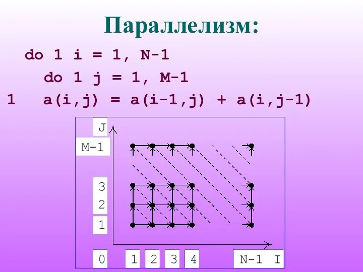 Параллелизм: do 1 i = 1, N-1 do 1 j = 1, M-1