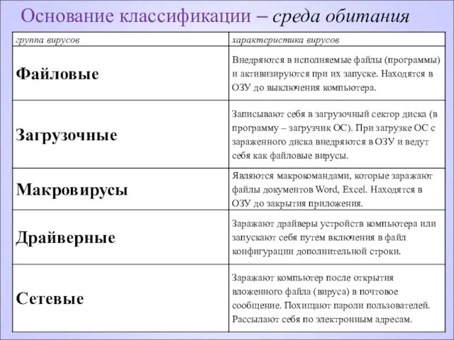 Основание классификации – среда обитания