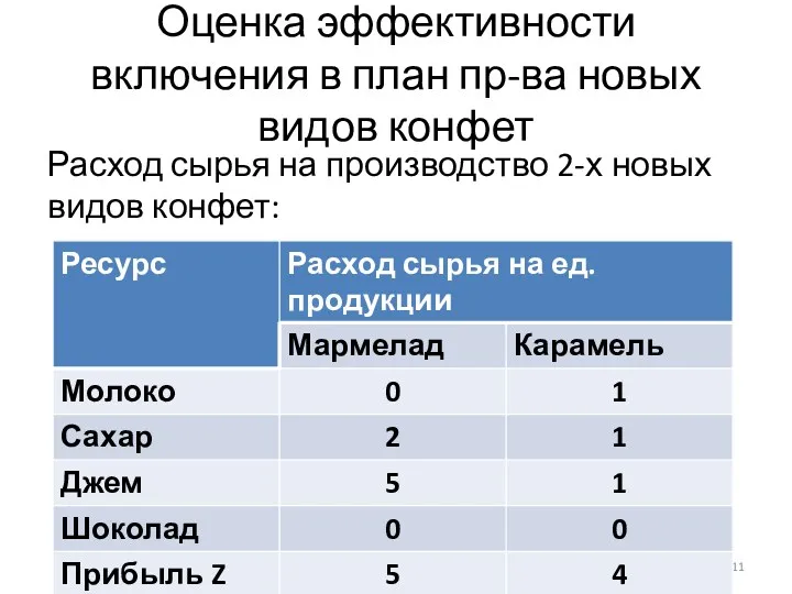 Оценка эффективности включения в план пр-ва новых видов конфет Расход сырья на производство