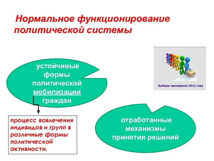 Нормальное функционирование политической системы устойчивые формы политической мобилизации граждан отработанные