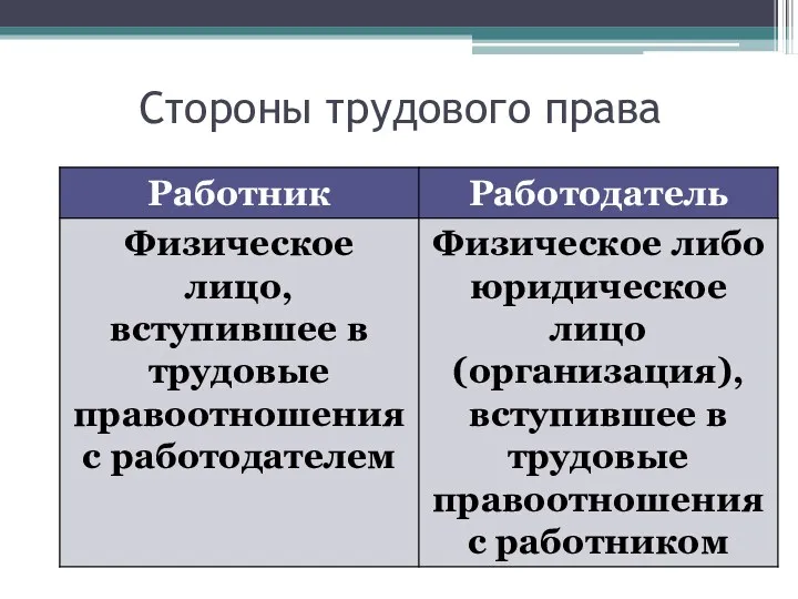 Стороны трудового права