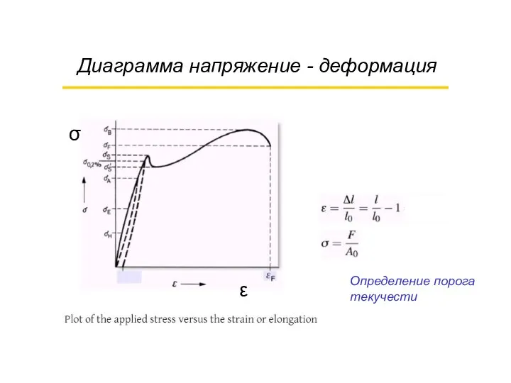 Диаграмма напряжение - деформация Определение порога текучести σ ε
