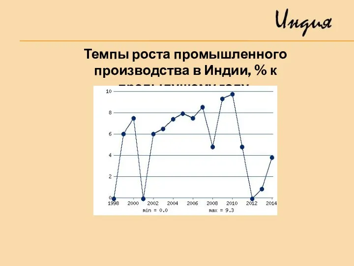 Темпы роста промышленного производства в Индии, % к предыдущему году.