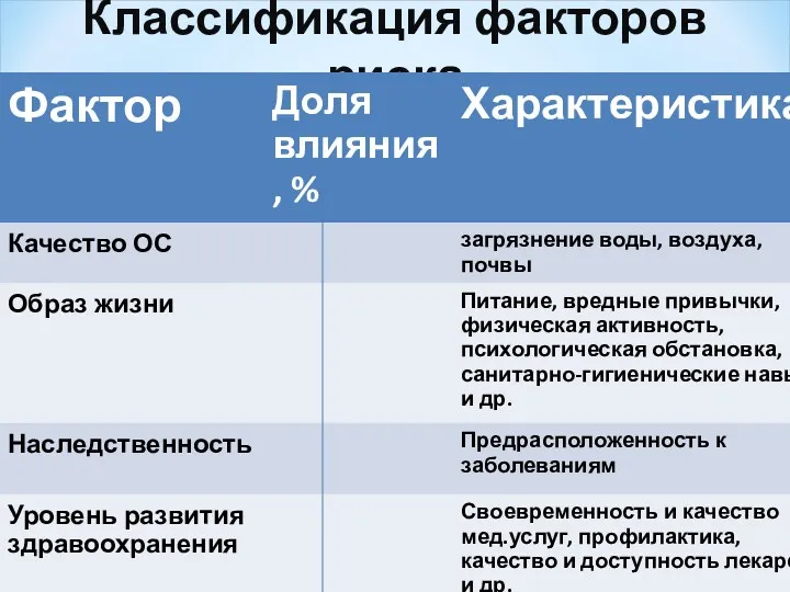 Классификация факторов риска