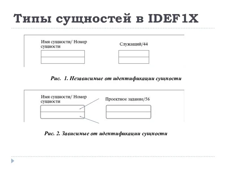 Типы сущностей в IDEF1X Рис. 1. Независимые от идентификации сущности Рис. 2. Зависимые от идентификации сущности