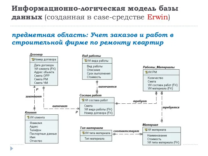 Информационно-логическая модель базы данных (созданная в case-средстве Erwin) предметная область: Учет заказов и